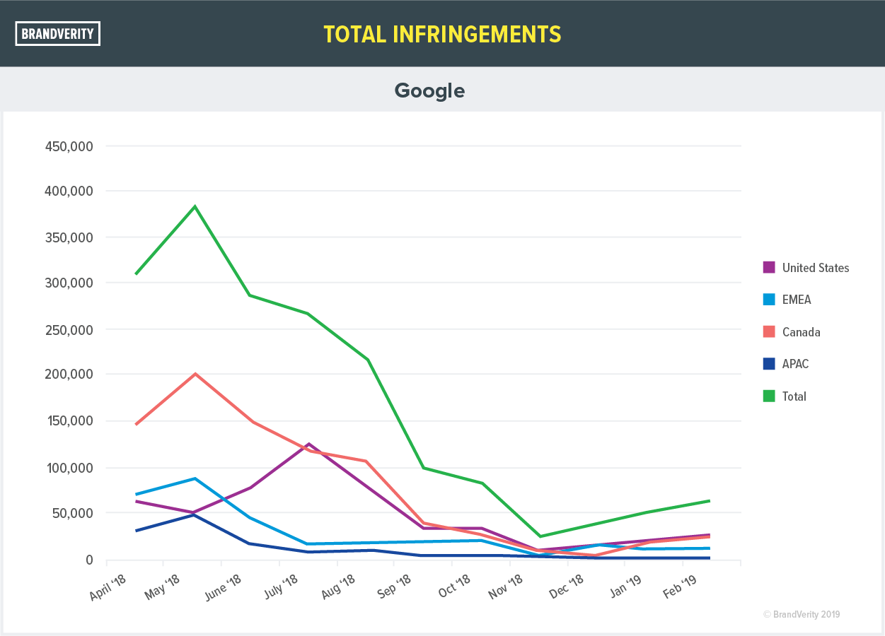 A dramatic decrease in trademark infringements on Google.