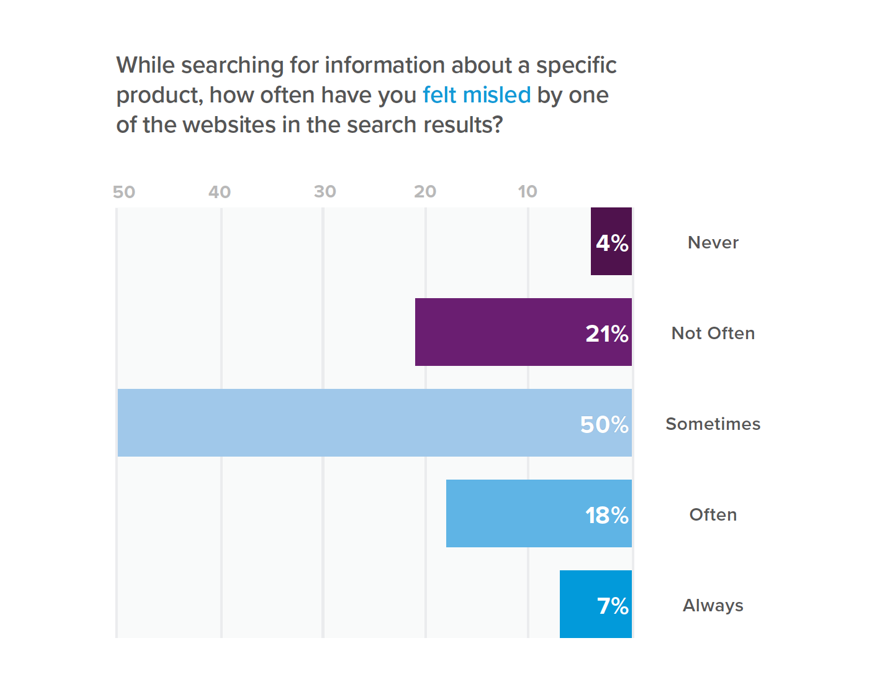 Graph of consumers who feel misled by search results