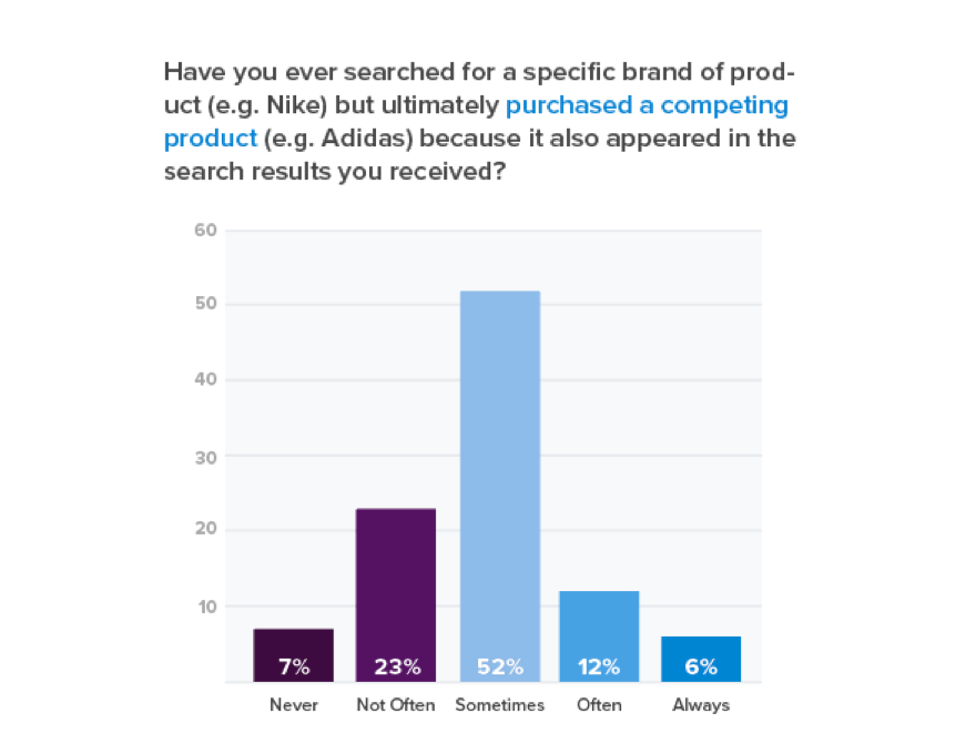 Graph of consumers who purchase competing products