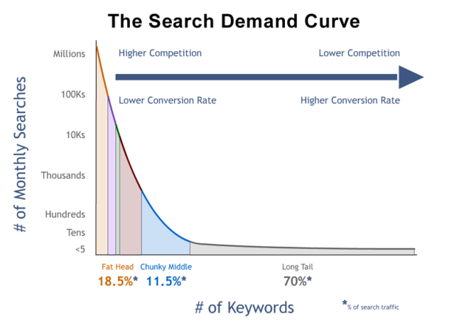 The Search Demand Curve