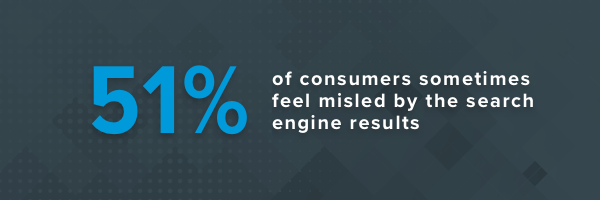 51% of consumers sometimes feel misled by the search engine results.