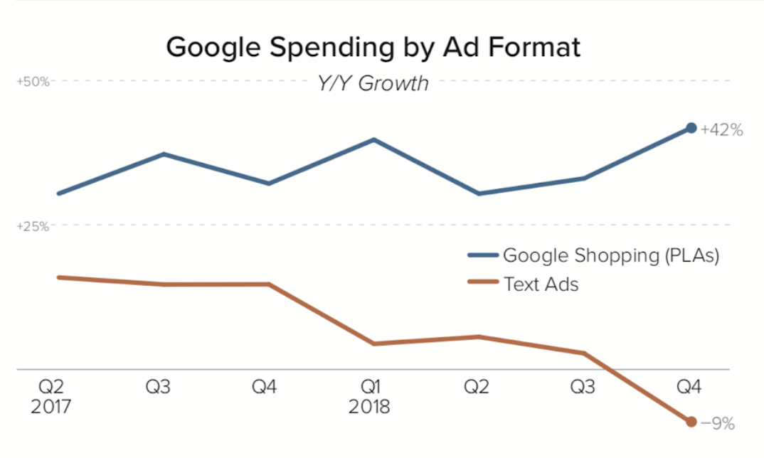 While text ad spending fell 9% Y/Y following three quarters of single-digit growth, spending on Google Shopping ads grew 42% Y/Y in Q4 2018. 