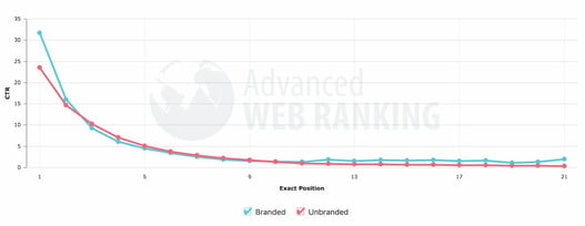 Advanced Web Ranking comparing branded vs. non-branded CTRs in organic