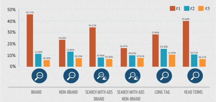 Google organic CTRs on desktop. Notice the big difference between brand and non-brand CTRs in organic as well as the position on the SERP.