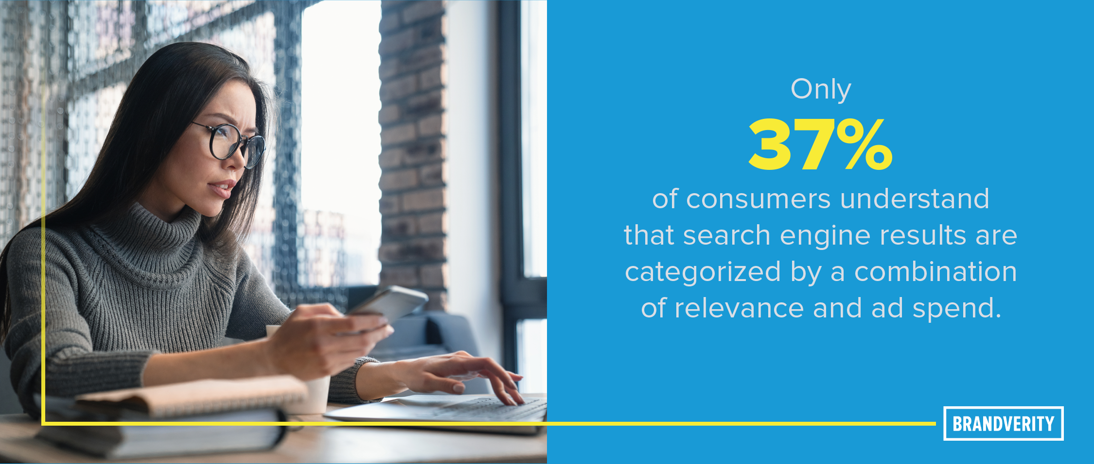 Only 37% of consumers understand that search engine results are categorized by a combination of relevance and ad spend.