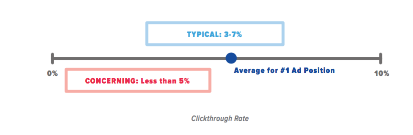 Anything below 6% CTR on your branded keywords may be cause for concern.