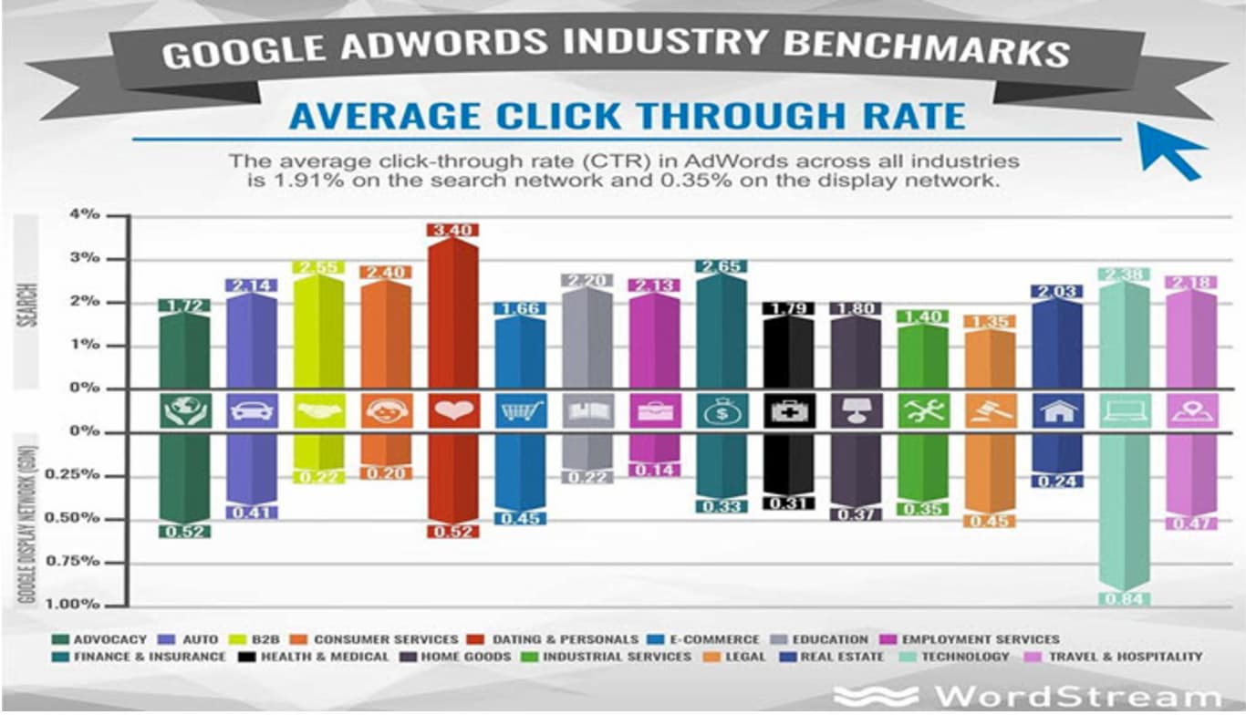 There is a lot of variation in average CTR depending on the industry.